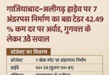 267 करोड़ का काम 154 करोड़ में! 42% कम रेट पर हाईवे प्रोजेक्ट अवार्ड – सुरक्षा पर संकट या सौदे की सफलता?”